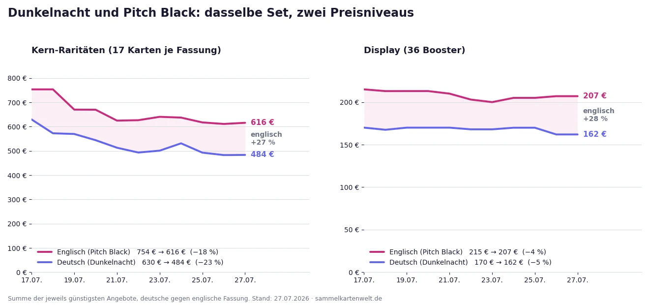 Preisverlauf Dunkelnacht gegen Pitch Black seit Release: Kern-Raritäten und Display im Vergleich
