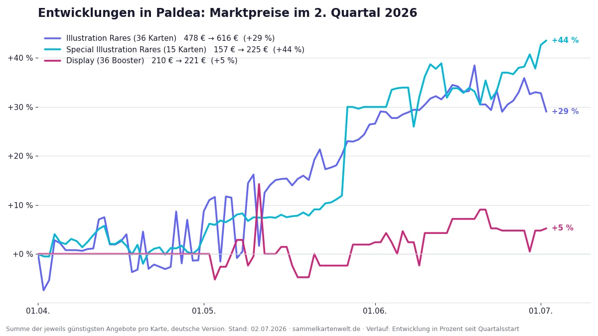 Preisverlauf Entwicklungen in Paldea im zweiten Quartal 2026: Illustration Rares, Special Illustration Rares und Display