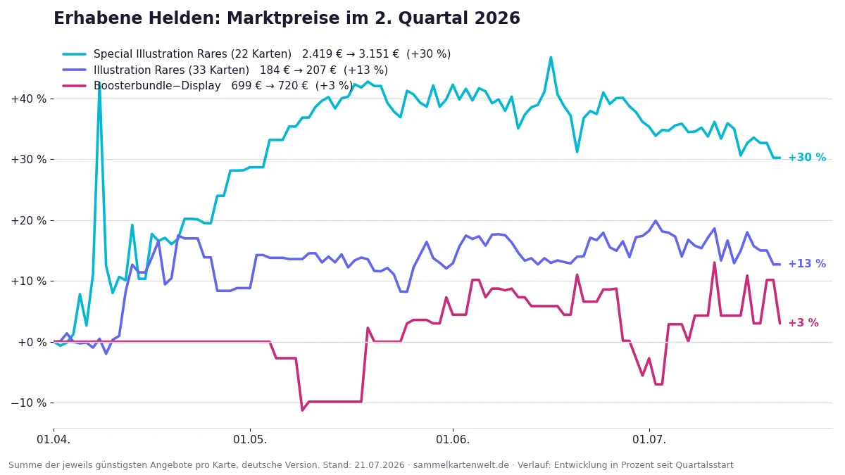 Preisverlauf Erhabene Helden im zweiten Quartal 2026: Special Illustration Rares, Illustration Rares und Display