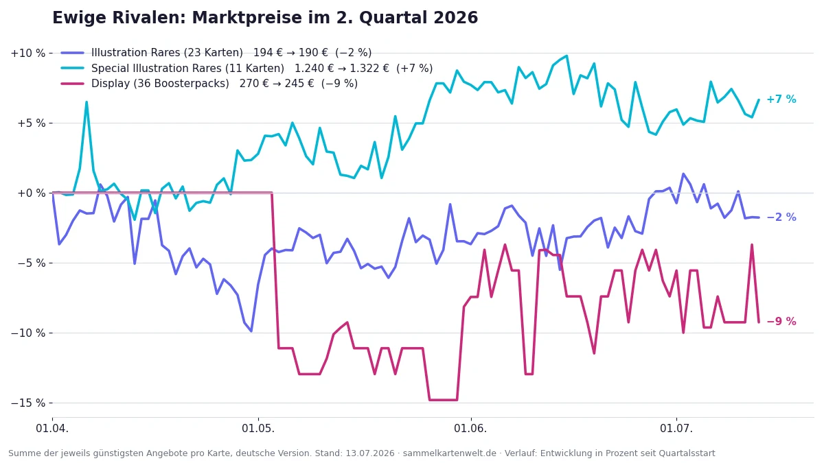 Preisverlauf Ewige Rivalen im zweiten Quartal 2026: Illustration Rares, Special Illustration Rares und 36er-Display