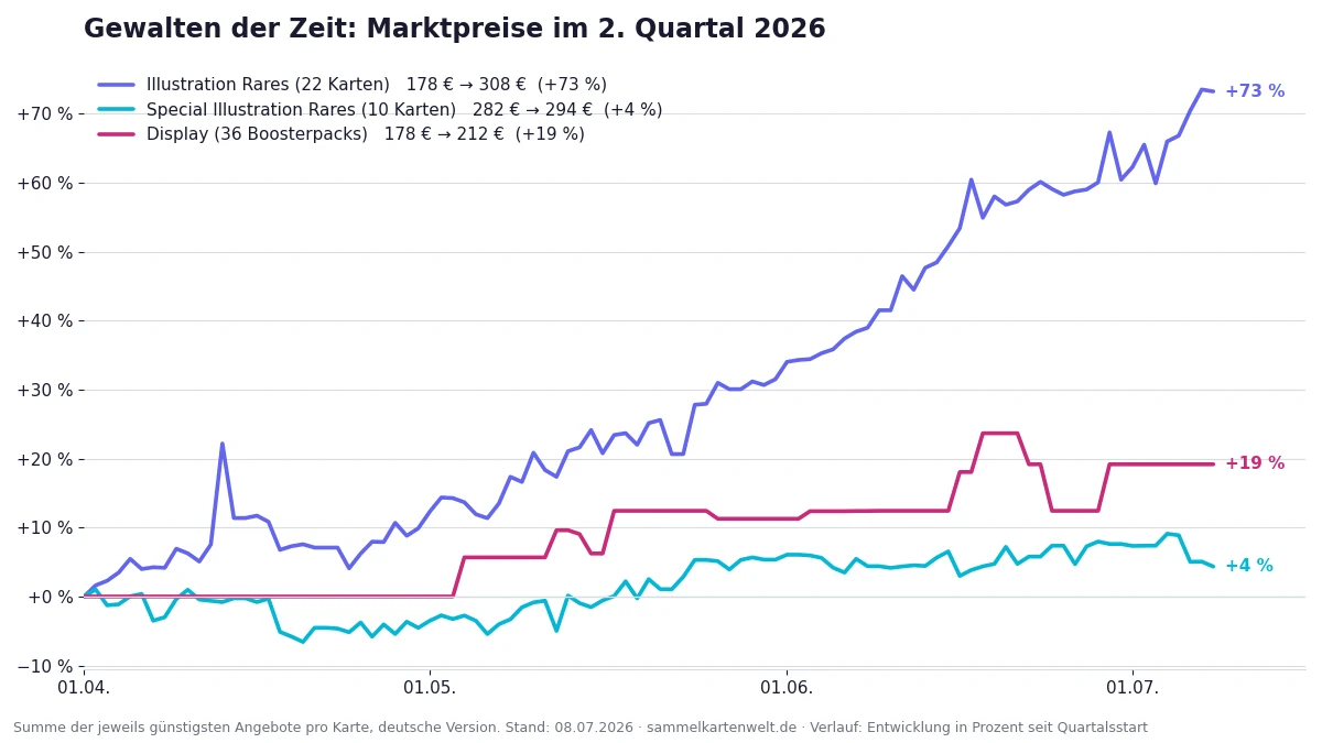Preisverlauf Gewalten der Zeit im zweiten Quartal 2026: Illustration Rares, Special Illustration Rares und 36er-Display