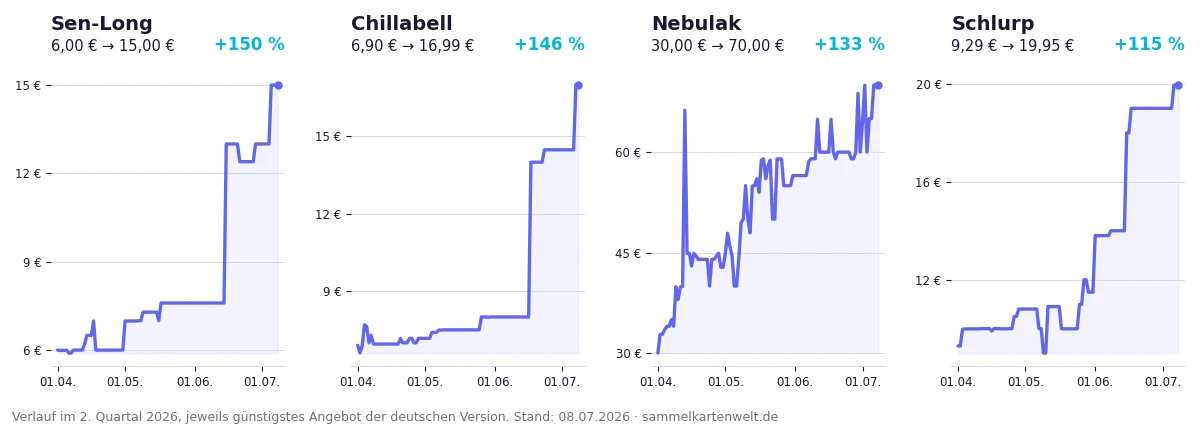 Preisverlauf der vier stärksten Illustration Rares im Quartal: Sen-Long, Chillabell, Nebulak und Schlurp