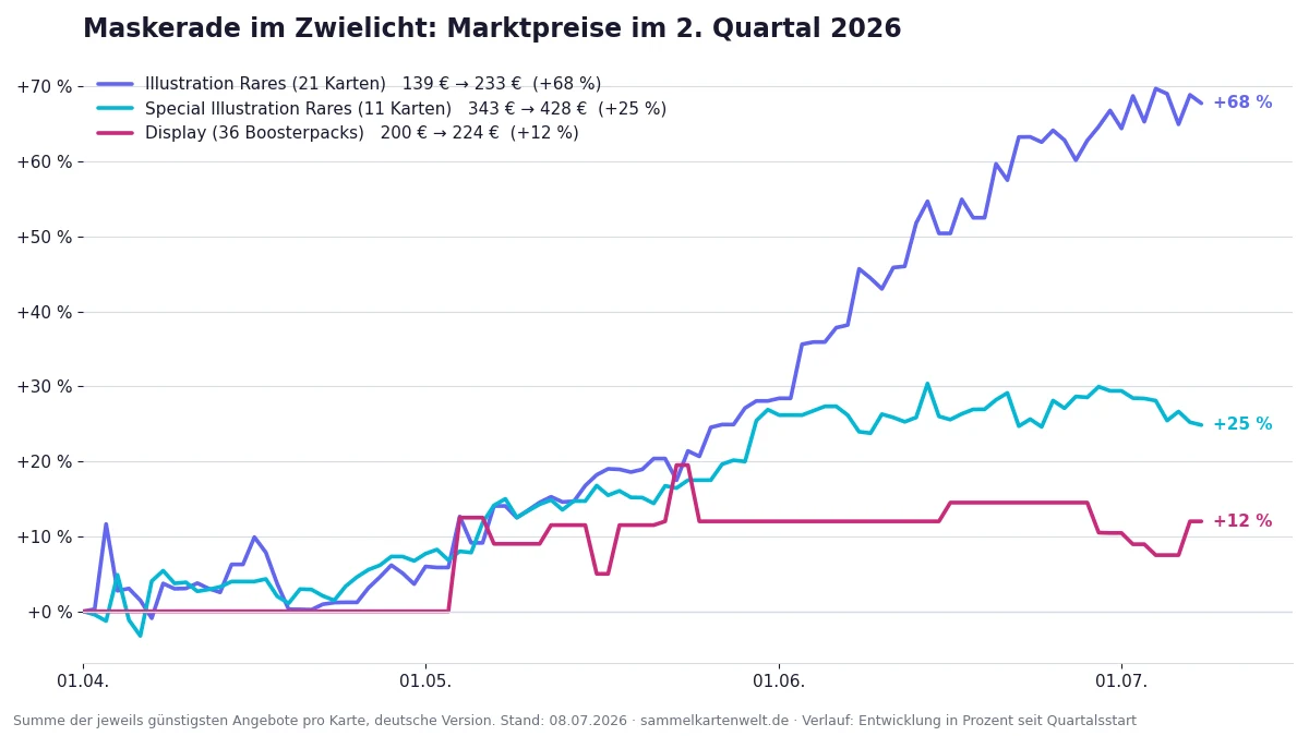 Preisverlauf Maskerade im Zwielicht im zweiten Quartal 2026: Illustration Rares, Special Illustration Rares und 36er-Display