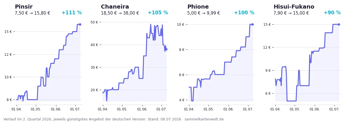 Preisverlauf der vier stärksten Illustration Rares im Quartal: Pinsir, Chaneira, Phione und Hisui-Fukano