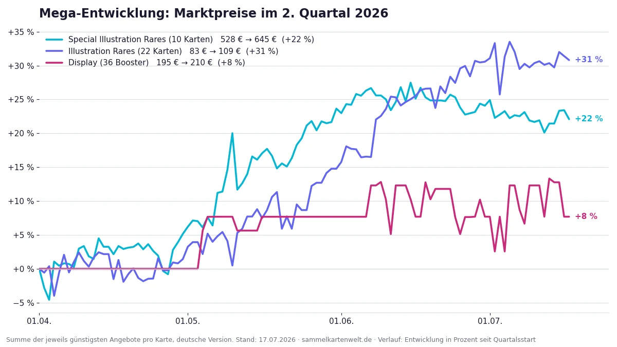 Preisverlauf Mega-Entwicklung im zweiten Quartal 2026: Special Illustration Rares, Illustration Rares und Display