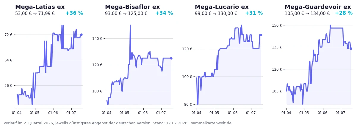 Preisverlauf der vier stärksten Special Illustration Rares im Quartal: Mega-Latias ex, Mega-Bisaflor ex, Mega-Lucario ex und Mega-Guardevoir ex