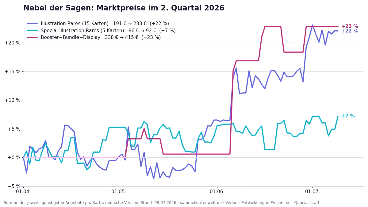 Preisverlauf Nebel der Sagen im zweiten Quartal 2026: Illustration Rares, Special Illustration Rares und Booster-Bundle-Display