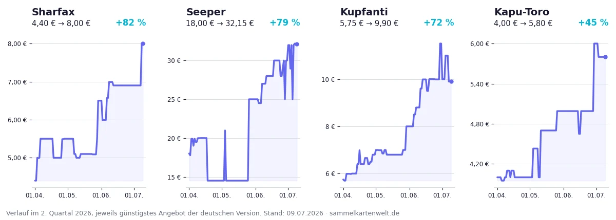 Preisverlauf der vier stärksten Illustration Rares im Quartal: Sharfax, Seeper, Kupfanti und Kapu-Toro