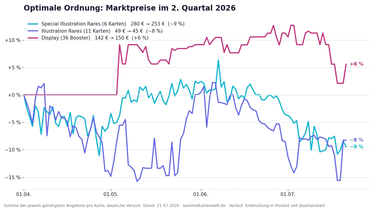 Preisverlauf Optimale Ordnung im zweiten Quartal 2026: Special Illustration Rares, Illustration Rares und Display