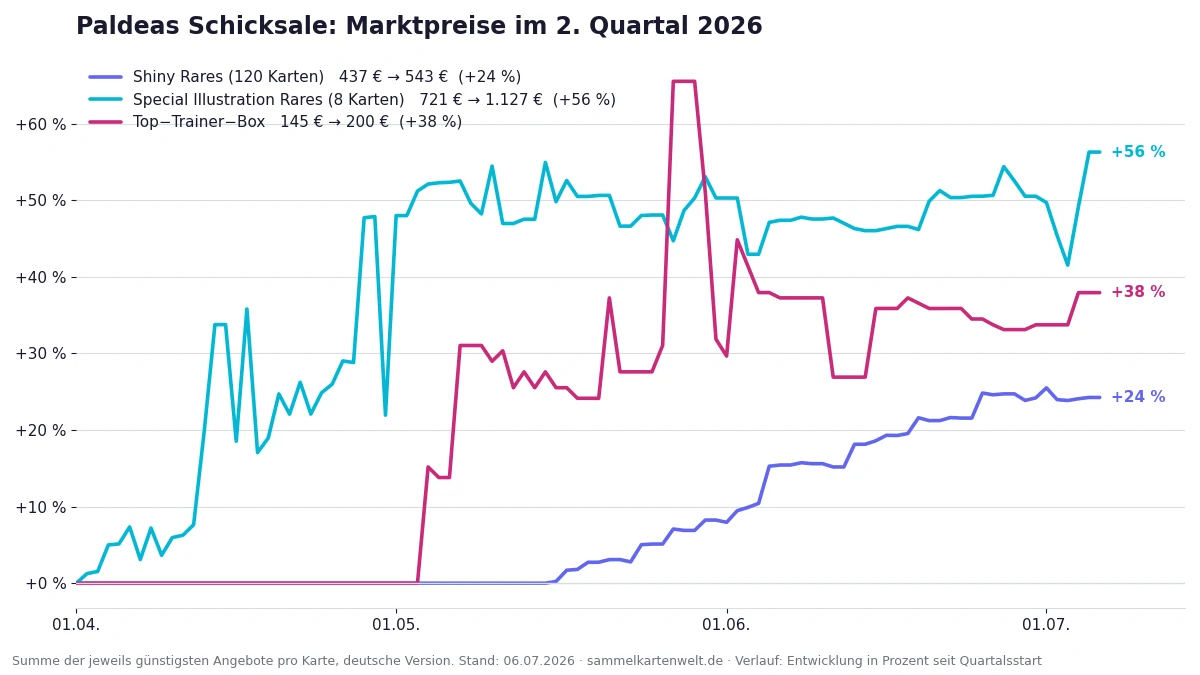 Preisverlauf Paldeas Schicksale im zweiten Quartal 2026: Shiny Rares, Special Illustration Rares und Top-Trainer-Box