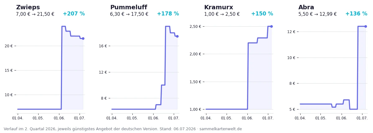 Preisverlauf der vier stärksten Shiny Rares im Quartal: Zwieps, Pummeluff, Kramurx und Abra