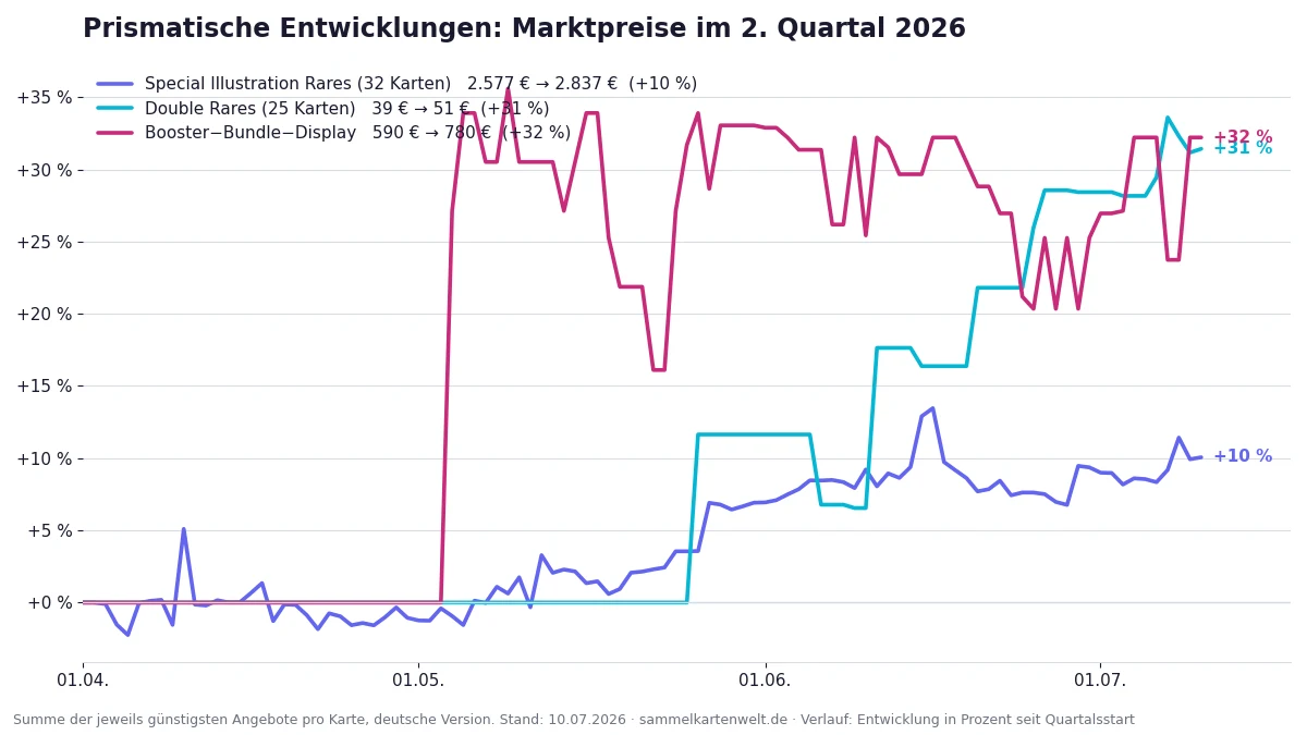Preisverlauf Prismatische Entwicklungen im zweiten Quartal 2026: Special Illustration Rares, Double Rares und Booster-Bundle-Display