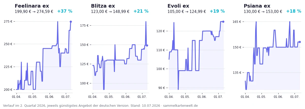 Preisverlauf der vier stärksten Special Illustration Rares im Quartal: Feelinara ex, Blitza ex, Evoli ex und Psiana ex