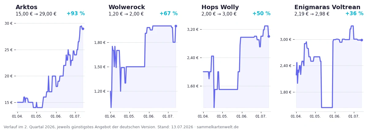 Preisverlauf der vier stärksten Illustration Rares im Quartal: Arktos, Wolwerock, Hops Wolly und Enigmaras Voltrean
