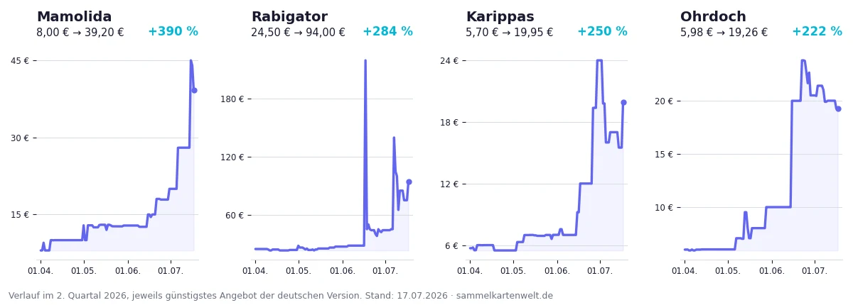 Preisverlauf der vier stärksten Illustration Rares im Quartal: Mamolida, Rabigator, Karippas und Ohrdoch