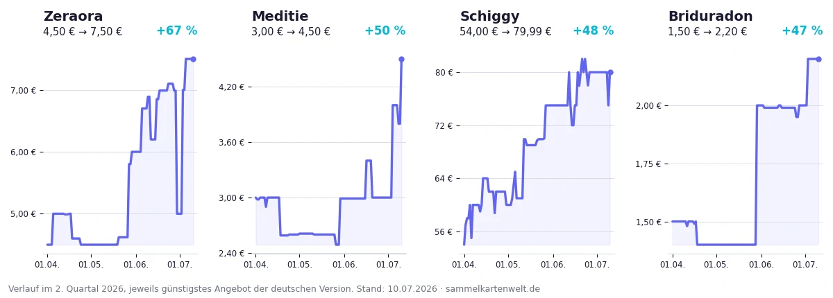 Preisverlauf der vier stärksten Illustration Rares im Quartal: Zeraora, Meditie, Schiggy und Briduradon
