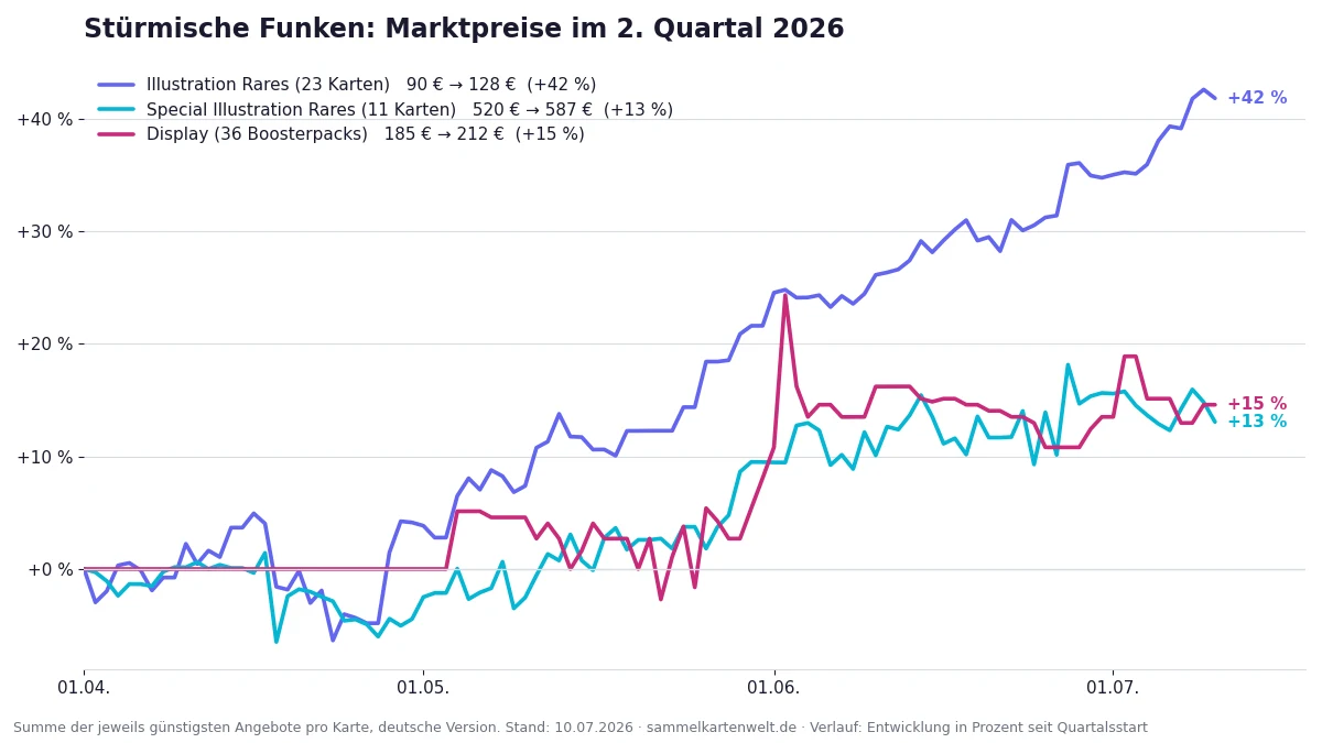 Preisverlauf Stürmische Funken im zweiten Quartal 2026: Illustration Rares, Special Illustration Rares und 36er-Display
