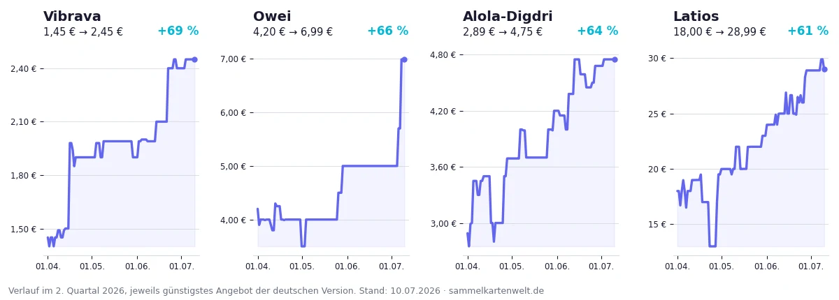 Preisverlauf der vier stärksten Illustration Rares im Quartal: Vibrava, Owei, Alola-Digdri und Latios