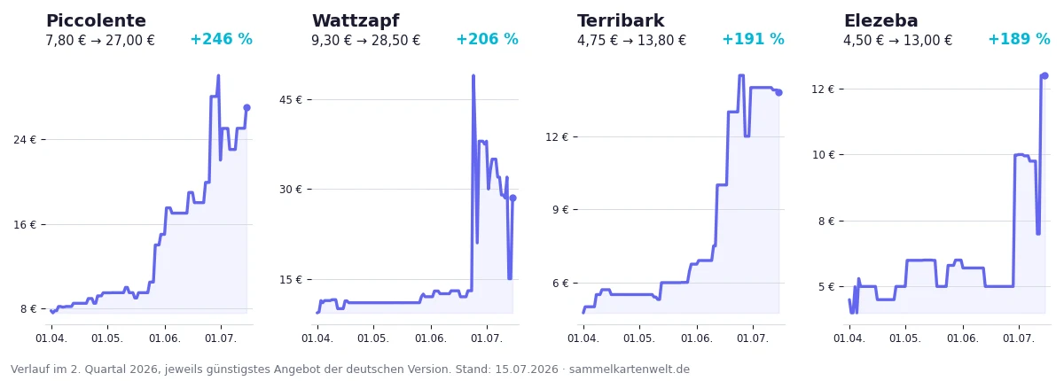 Preisverlauf der vier stärksten Illustration Rares im Quartal: Piccolente, Wattzapf, Terribark und Elezeba